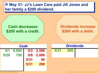 May 31: JJ’s Lawn Care paid Jill Jones and her family a $200 dividend. Cash decreases $200 with a credit. Dividends increase $200 with a debit. 