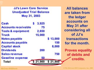 All balances are taken from the ledger accounts on May 31 after considering all of JJ’s transactions for the month. Proves equality of debits and credits. 
