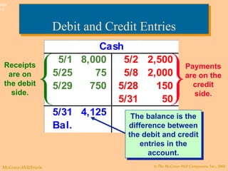 Debit and Credit Entries Receipts are on the debit side. Payments are on the credit side. The balance is the difference between the debit and credit entries in the account. 