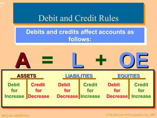 Debit and Credit Rules A   =   L   +   OE Debits and credits affect accounts as follows: ASSETS Debit  for Increase Credit  for Decrease EQUITIES Debit  for Decrease Credit for Increase LIABILITIES Debit  for Decrease Credit for Increase 