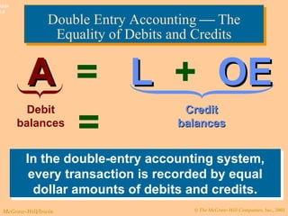 Double Entry Accounting  The Equality of Debits and Credits A   =   L   +   OE Debit balances Credit balances = In the double-entry accounting system, every transaction is recorded by equal dollar amounts of debits and credits. 