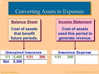 Converting Assets to Expenses Income Statement Cost of assets used this period to generate revenue. Balance Sheet Cost of assets that benefit future periods. 