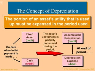 The portion of an asset’s utility that is used up must be expensed in the period used. The Concept of Depreciation Cash ( credit ) Fixed Asset ( debit ) On date when initial payment is made . . . The asset’s usefulness is partially consumed during the period. At end of period . . . Accumulated Depreciation ( credit ) Depreciation Expense ( debit ) 