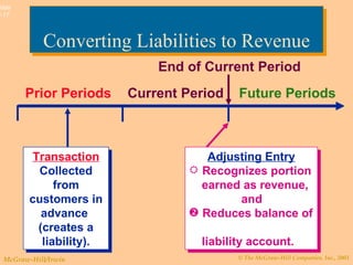 Converting Liabilities to Revenue Prior Periods Current Period Future Periods Transaction Collected from customers in advance  (creates a liability). End of Current Period Adjusting Entry Recognizes portion earned as revenue,    and Reduces balance of    liability account. 