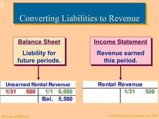 Converting Liabilities to Revenue Income Statement Revenue earned this period. Balance Sheet Liability for future periods. 