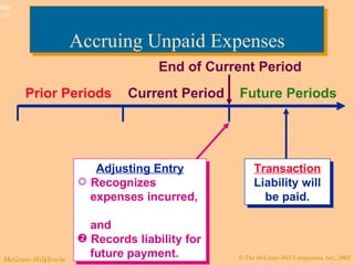 Accruing Unpaid Expenses Prior Periods Current Period Future Periods Transaction Liability will be paid. End of Current Period Adjusting Entry Recognizes  expenses incurred,  and Records liability for   future payment. 