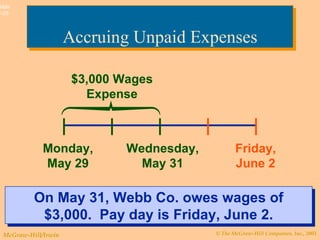 Accruing Unpaid Expenses Monday, May 29 Friday, June 2 $3,000 Wages Expense On May 31, Webb Co. owes wages of $3,000.  Pay day is Friday, June 2. Wednesday, May 31 