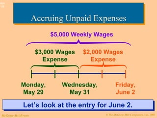 Accruing Unpaid Expenses Monday, May 29 Friday, June 2 $5,000 Weekly Wages Let’s look at the entry for June 2. Wednesday, May 31 $2,000 Wages Expense $3,000 Wages Expense 