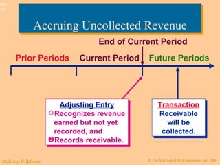 Accruing Uncollected Revenue Prior Periods Current Period Future Periods Transaction Receivable will be collected. End of Current Period Adjusting Entry Recognizes revenue earned but not yet recorded, and Records receivable. 
