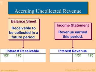 Accruing Uncollected Revenue Income Statement Revenue earned this period. Balance Sheet Receivable to be collected in a future period. 