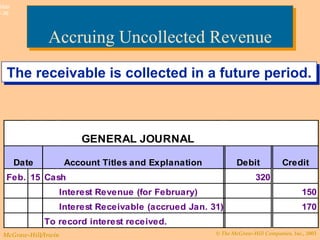 Accruing Uncollected Revenue The receivable is collected in a future period. 