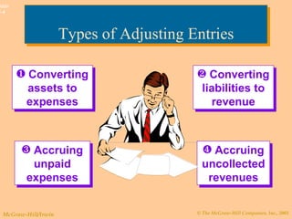 Types of Adjusting Entries Converting assets to expenses Accruing unpaid expenses Converting liabilities to revenue Accruing uncollected revenues 