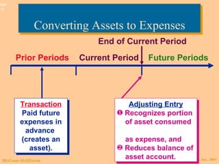 Converting Assets to Expenses Prior Periods Current Period Future Periods Transaction Paid future expenses in advance  (creates an asset). End of Current Period Adjusting Entry Recognizes portion   of asset consumed    as expense, and Reduces balance of   asset account. 