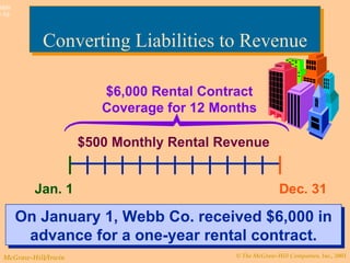 Converting Liabilities to Revenue Jan. 1 Dec. 31 $6,000 Rental Contract Coverage for 12 Months $500 Monthly Rental Revenue On January 1, Webb Co. received $6,000 in advance for a one-year rental contract. 