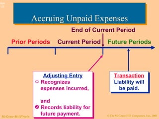 Accruing Unpaid Expenses Prior Periods Current Period Future Periods Transaction Liability will be paid. End of Current Period ,[object Object],[object Object],[object Object],[object Object],[object Object]