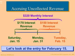 Accruing Uncollected Revenue Saturday, Jan. 15 Tuesday, Feb. 15 $320 Monthly Interest  $170 Interest Revenue Let’s look at the entry for February 15.  Monday, Jan. 31 $150 Interest Revenue 