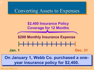 Converting Assets to Expenses Jan. 1 Dec. 31 $2,400 Insurance Policy Coverage for 12 Months $200 Monthly Insurance Expense On January 1, Webb Co. purchased a one-year insurance policy for $2,400. 