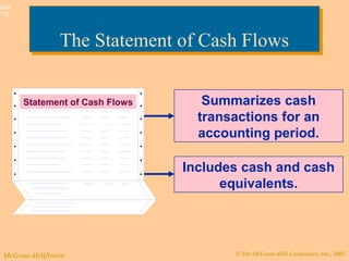 © The McGraw-Hill Companies, Inc., 2003McGraw-Hill/Irwin
Slide
7-10
The Statement of Cash FlowsThe Statement of Cash Flows
Summarizes cash
transactions for an
accounting period.
Statement of Cash Flows
Includes cash and cash
equivalents.
 