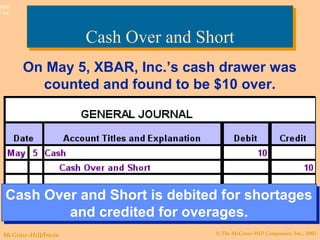 © The McGraw-Hill Companies, Inc., 2003McGraw-Hill/Irwin
Slide
7-14
Cash Over and ShortCash Over and Short
Cash Over and Short is debited for shortages
and credited for overages.
Cash Over and Short is debited for shortages
and credited for overages.
On May 5, XBAR, Inc.’s cash drawer was
counted and found to be $10 over.
 