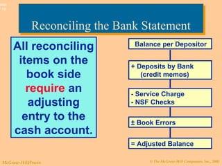 © The McGraw-Hill Companies, Inc., 2003McGraw-Hill/Irwin
Slide
7-18
Reconciling the Bank StatementReconciling the Bank Statement
All reconciling
items on the
book side
require an
adjusting
entry to the
cash account.
Balance per Depositor
+ Deposits by Bank
(credit memos)
- Service Charge
- NSF Checks
± Book Errors
= Adjusted Balance
 
