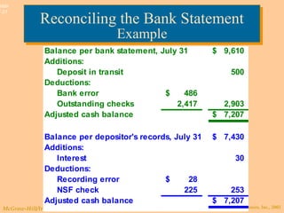 © The McGraw-Hill Companies, Inc., 2003McGraw-Hill/Irwin
Slide
7-21
Reconciling the Bank Statement
Example
Reconciling the Bank Statement
Example
Reconciling the Bank Statement
Example
Reconciling the Bank Statement
Example
Balance per bank statement, July 31 9,610$
Additions:
Deposit in transit 500
Deductions:
Bank error 486$
Outstanding checks 2,417 2,903
Adjusted cash balance 7,207$
Balance per depositor's records, July 31 7,430$
Additions:
Interest 30
Deductions:
Recording error 28$
NSF check 225 253
Adjusted cash balance 7,207$
 