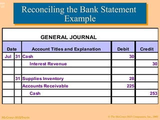 © The McGraw-Hill Companies, Inc., 2003McGraw-Hill/Irwin
Slide
7-22
Reconciling the Bank Statement
Example
Reconciling the Bank Statement
Example
GENERAL JOURNAL
Date Account Titles and Explanation
P
R Debit Credit
Jul 31 Cash 30
Interest Revenue 30
31 Supplies Inventory 28
Accounts Receivable 225
Cash 253
 