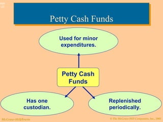 © The McGraw-Hill Companies, Inc., 2003McGraw-Hill/Irwin
Slide
7-23
Used for minor
expenditures.
Petty Cash FundsPetty Cash Funds
Has one
custodian.
Replenished
periodically.
Petty Cash
Funds
 