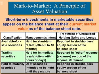 © The McGraw-Hill Companies, Inc., 2003McGraw-Hill/Irwin
Slide
7-25
Mark-to-Market: A Principle of
Asset Valuation
Mark-to-Market: A Principle of
Asset Valuation
Short-term investments in marketable securities
appear on the balance sheet at their current market
value as of the balance sheet date.
Classification Management's Intent
Treatment of Unrealized
Holding Gains and Losses
Available-for-
sale securities
Held for short-term
resale (often 6 to 18
months)
Reported in stockholders'
equity section of the
balance sheet
Trading
securities
Held for immediate
resale (often within
hours or days)
Reported in "other" revenue
(expense) section of the
income statement
Held to maturity
securities
Debt securities
intended to be held
until they mature
Reported in stockholders'
equity section of the
balance sheet
 