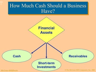 © The McGraw-Hill Companies, Inc., 2003McGraw-Hill/Irwin
Slide
7-3
How Much Cash Should a Business
Have?
How Much Cash Should a Business
Have?
Cash
Short-term
Investments
Receivables
Financial
Assets
 