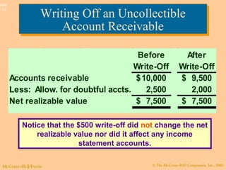 © The McGraw-Hill Companies, Inc., 2003McGraw-Hill/Irwin
Slide
7-33
Writing Off an Uncollectible
Account Receivable
Writing Off an Uncollectible
Account Receivable
Before
Write-Off
After
Write-Off
Accounts receivable 10,000$ 9,500$
Less: Allow. for doubtful accts. 2,500 2,000
Net realizable value 7,500$ 7,500$
Notice that the $500 write-off did not change the net
realizable value nor did it affect any income
statement accounts.
 