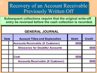 © The McGraw-Hill Companies, Inc., 2003McGraw-Hill/Irwin
Slide
7-34
Recovery of an Account Receivable
Previously Written Off
Recovery of an Account Receivable
Previously Written Off
GENERAL JOURNAL
Date Account Titles and Explanation
P
R Debit Credit
Accounts Receivable (X Customer) $$$$
Allowance for Doubtful Accounts $$$$
Cash $$$$
Accounts Receivable (X Customer) $$$$
Subsequent collections require that the original write-off
entry be reversed before the cash collection is recorded.
Subsequent collections require that the original write-off
entry be reversed before the cash collection is recorded.
 