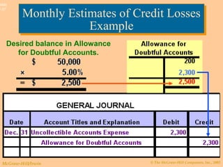© The McGraw-Hill Companies, Inc., 2003McGraw-Hill/Irwin
Slide
7-37
Desired balance in Allowance
for Doubtful Accounts.
Monthly Estimates of Credit Losses
Example
Monthly Estimates of Credit Losses
Example
 