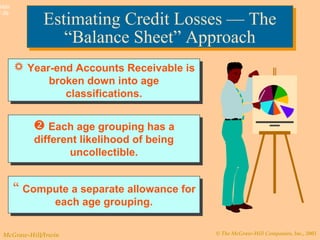 © The McGraw-Hill Companies, Inc., 2003McGraw-Hill/Irwin
Slide
7-39
Estimating Credit Losses — The
“Balance Sheet” Approach
Estimating Credit Losses — The
“Balance Sheet” Approach
 Year-end Accounts Receivable is
broken down into age
classifications.
 Year-end Accounts Receivable is
broken down into age
classifications.
 Each age grouping has a
different likelihood of being
uncollectible.
 Each age grouping has a
different likelihood of being
uncollectible.
 Compute a separate allowance for
each age grouping.
 Compute a separate allowance for
each age grouping.
 