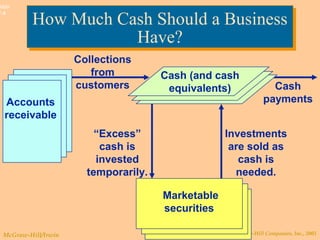 © The McGraw-Hill Companies, Inc., 2003McGraw-Hill/Irwin
Slide
7-4
How Much Cash Should a Business
Have?
How Much Cash Should a Business
Have?
Accounts
receivable
Marketable
securities
Cash (and cash
equivalents)
Collections
from
customers Cash
payments
“Excess”
cash is
invested
temporarily.
Investments
are sold as
cash is
needed.
 