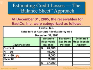 © The McGraw-Hill Companies, Inc., 2003McGraw-Hill/Irwin
Slide
7-40
Estimating Credit Losses — The
“Balance Sheet” Approach
Estimating Credit Losses — The
“Balance Sheet” Approach
At December 31, 2005, the receivables for
EastCo, Inc. were categorized as follows:

 