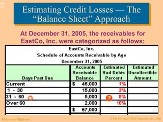 © The McGraw-Hill Companies, Inc., 2003McGraw-Hill/Irwin
Slide
7-41
Estimating Credit Losses — The
“Balance Sheet” Approach
Estimating Credit Losses — The
“Balance Sheet” Approach
At December 31, 2005, the receivables for
EastCo, Inc. were categorized as follows:

 