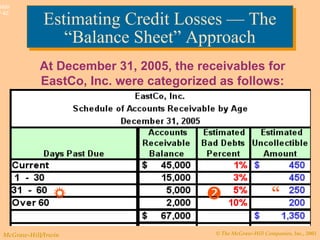 © The McGraw-Hill Companies, Inc., 2003McGraw-Hill/Irwin
Slide
7-42
Estimating Credit Losses — The
“Balance Sheet” Approach
Estimating Credit Losses — The
“Balance Sheet” Approach
At December 31, 2005, the receivables for
EastCo, Inc. were categorized as follows:

 