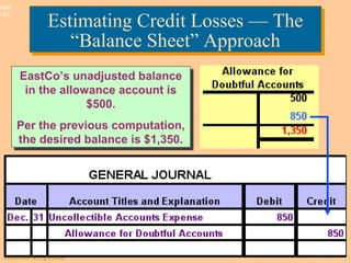 © The McGraw-Hill Companies, Inc., 2003McGraw-Hill/Irwin
Slide
7-43
EastCo’s unadjusted balance
in the allowance account is
$500.
Per the previous computation,
the desired balance is $1,350.
EastCo’s unadjusted balance
in the allowance account is
$500.
Per the previous computation,
the desired balance is $1,350.
Estimating Credit Losses — The
“Balance Sheet” Approach
Estimating Credit Losses — The
“Balance Sheet” Approach
 