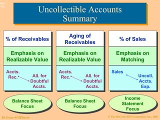 © The McGraw-Hill Companies, Inc., 2003McGraw-Hill/Irwin
Slide
7-49
Uncollectible Accounts
Summary
Uncollectible Accounts
Summary
% of Receivables% of Receivables
Emphasis on
Realizable Value
Emphasis on
Realizable Value
Accts.
Rec. All. for
Doubtful
Accts.
Balance Sheet
Focus
Balance Sheet
Focus
Aging of
Receivables
Aging of
Receivables
Emphasis on
Realizable Value
Emphasis on
Realizable Value
Accts.
Rec. All. for
Doubtful
Accts.
Balance Sheet
Focus
Balance Sheet
Focus
% of Sales% of Sales
Emphasis on
Matching
Emphasis on
Matching
Sales
Uncoll.
Accts.
Exp.
Income
Statement
Focus
Income
Statement
Focus
 