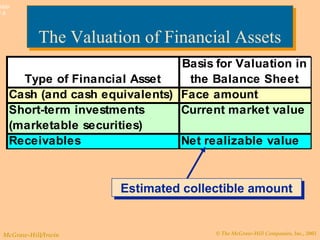 © The McGraw-Hill Companies, Inc., 2003McGraw-Hill/Irwin
Slide
7-5
The Valuation of Financial AssetsThe Valuation of Financial Assets
Type of Financial Asset
Basis for Valuation in
the Balance Sheet
Cash (and cash equivalents) Face amount
Short-term investments
(marketable securities)
Current market value
Receivables Net realizable value
Estimated collectible amountEstimated collectible amount
 