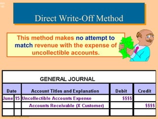 © The McGraw-Hill Companies, Inc., 2003McGraw-Hill/Irwin
Slide
7-50
Direct Write-Off MethodDirect Write-Off Method
This method makes no attempt to
match revenue with the expense of
uncollectible accounts.
 
