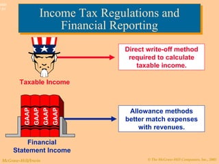 © The McGraw-Hill Companies, Inc., 2003McGraw-Hill/Irwin
Slide
7-51
Income Tax Regulations and
Financial Reporting
Income Tax Regulations and
Financial Reporting
Direct write-off method
required to calculate
taxable income.
Taxable Income
Financial
Statement Income
GAAP
GAAP
GAAP
GAAP
Allowance methods
better match expenses
with revenues.
 