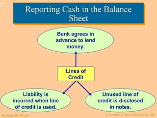© The McGraw-Hill Companies, Inc., 2003McGraw-Hill/Irwin
Slide
7-9
Bank agrees in
advance to lend
money.
Reporting Cash in the Balance
Sheet
Reporting Cash in the Balance
Sheet
Liability is
incurred when line
of credit is used.
Unused line of
credit is disclosed
in notes.
Lines of
Credit
 