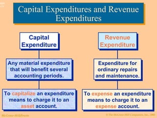© The McGraw-Hill Companies, Inc., 2003McGraw-Hill/Irwin
Slide
9-11
Capital
Expenditure
Capital
Expenditure
Revenue
Expenditure
Revenue
Expenditure
Any material expenditure
that will benefit several
accounting periods.
Any material expenditure
that will benefit several
accounting periods.
To capitalize an expenditure
means to charge it to an
asset account.
To capitalize an expenditure
means to charge it to an
asset account.
Expenditure for
ordinary repairs
and maintenance.
Expenditure for
ordinary repairs
and maintenance.
To expense an expenditure
means to charge it to an
expense account.
To expense an expenditure
means to charge it to an
expense account.
Capital Expenditures and Revenue
Expenditures
Capital Expenditures and Revenue
Expenditures
 
