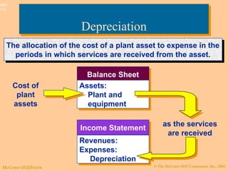 © The McGraw-Hill Companies, Inc., 2003McGraw-Hill/Irwin
Slide
9-12
The allocation of the cost of a plant asset to expense in the
periods in which services are received from the asset.
The allocation of the cost of a plant asset to expense in the
periods in which services are received from the asset.
Cost of
plant
assets
Balance SheetBalance Sheet
Assets:
Plant and
equipment
Assets:
Plant and
equipment
Income StatementIncome Statement
Revenues:
Expenses:
Depreciation
Revenues:
Expenses:
Depreciation
as the services
are received
DepreciationDepreciation
 