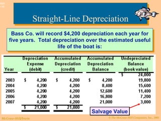 © The McGraw-Hill Companies, Inc., 2003McGraw-Hill/Irwin
Slide
9-16
Bass Co. will record $4,200 depreciation each year for
five years. Total depreciation over the estimated useful
life of the boat is:
Bass Co. will record $4,200 depreciation each year for
five years. Total depreciation over the estimated useful
life of the boat is:
Salvage ValueSalvage Value
Straight-Line DepreciationStraight-Line Depreciation
 