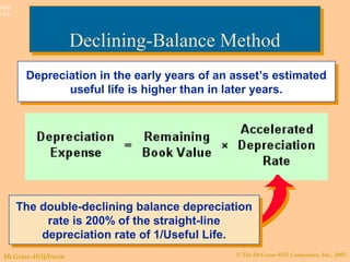 © The McGraw-Hill Companies, Inc., 2003McGraw-Hill/Irwin
Slide
9-19
Depreciation in the early years of an asset’s estimated
useful life is higher than in later years.
Depreciation in the early years of an asset’s estimated
useful life is higher than in later years.
The double-declining balance depreciation
rate is 200% of the straight-line
depreciation rate of 1/Useful Life.
The double-declining balance depreciation
rate is 200% of the straight-line
depreciation rate of 1/Useful Life.
Declining-Balance MethodDeclining-Balance Method
 