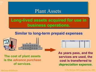 © The McGraw-Hill Companies, Inc., 2003McGraw-Hill/Irwin
Slide
9-2
Long-lived assets acquired for use in
business operations.
Long-lived assets acquired for use in
business operations.
Similar to long-term prepaid expenses
The cost of plant assets
is the advance purchase
of services.
As years pass, and the
services are used, the
cost is transferred to
depreciation expense.
Plant AssetsPlant Assets
 