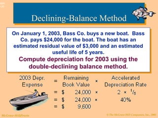 © The McGraw-Hill Companies, Inc., 2003McGraw-Hill/Irwin
Slide
9-20
On January 1, 2003, Bass Co. buys a new boat. Bass
Co. pays $24,000 for the boat. The boat has an
estimated residual value of $3,000 and an estimated
useful life of 5 years.
Compute depreciation for 2003 using the
double-declining balance method.
On January 1, 2003, Bass Co. buys a new boat. Bass
Co. pays $24,000 for the boat. The boat has an
estimated residual value of $3,000 and an estimated
useful life of 5 years.
Compute depreciation for 2003 using the
double-declining balance method.
Declining-Balance MethodDeclining-Balance Method
 