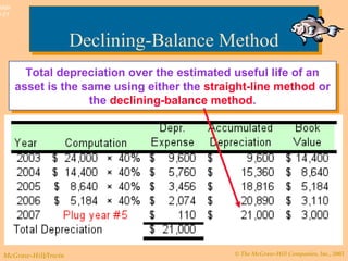 © The McGraw-Hill Companies, Inc., 2003McGraw-Hill/Irwin
Slide
9-21
Compute depreciation for the rest of the
boat’s estimated useful life.
Compute depreciation for the rest of the
boat’s estimated useful life.
Declining-Balance MethodDeclining-Balance Method
Total depreciation over the estimated useful life of an
asset is the same using either the straight-line method or
the declining-balance method.
Total depreciation over the estimated useful life of an
asset is the same using either the straight-line method or
the declining-balance method.
 